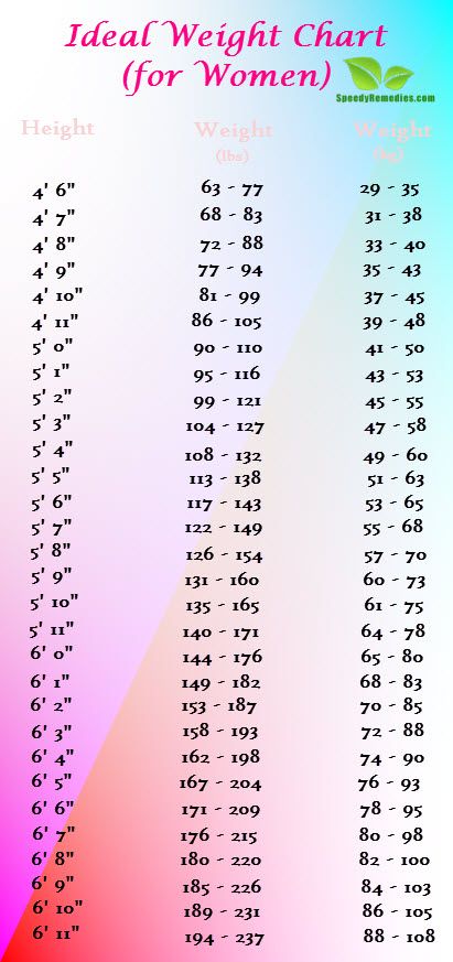 Fitness Weight Chart