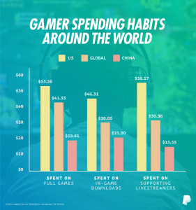  Paypal Gamer Spending Infographic 